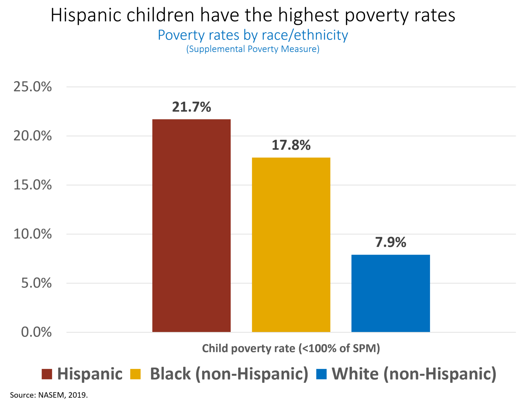 Graph showing child poverty rates by race and ethnicity 
