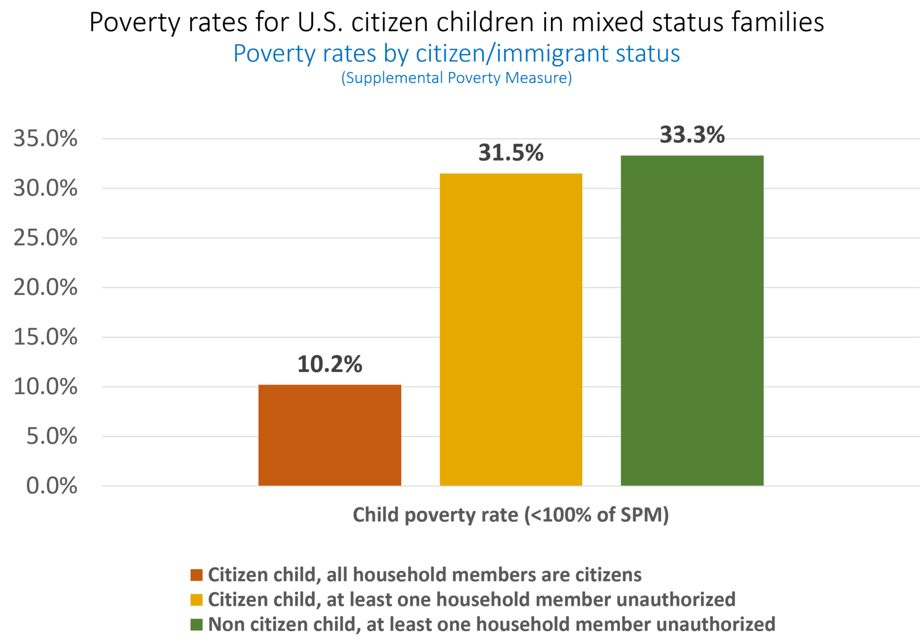 Graph showing poverty levels for U.S. citizen children in mixed status families