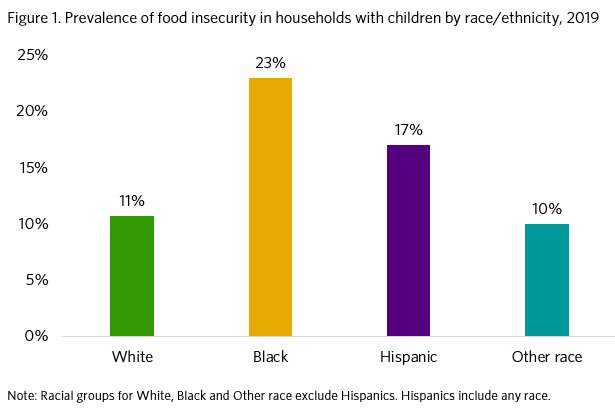Graph showing prevalence of food insecurity in households with children by race & ethnicity