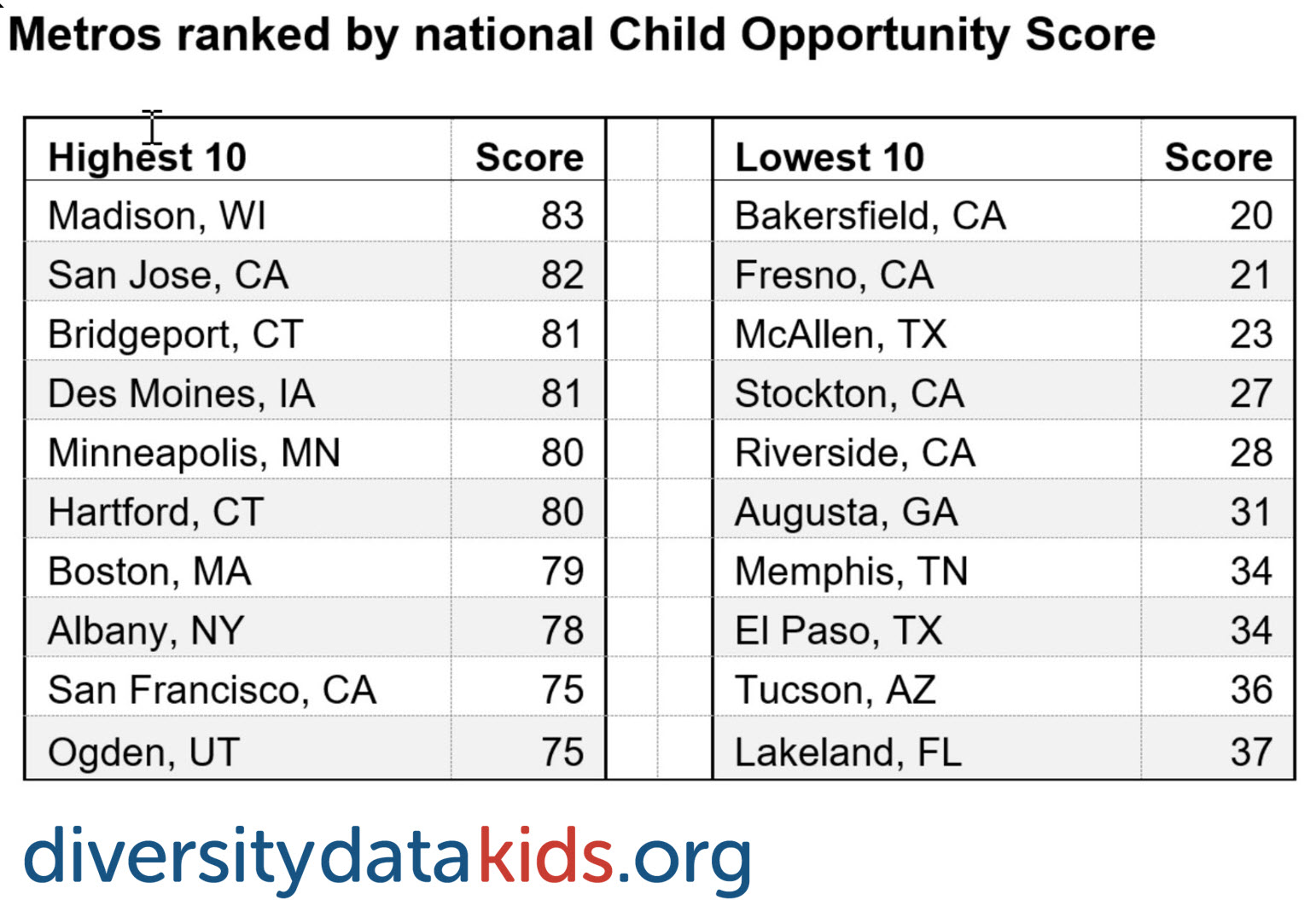 table showing metros ranked by child opportunity score