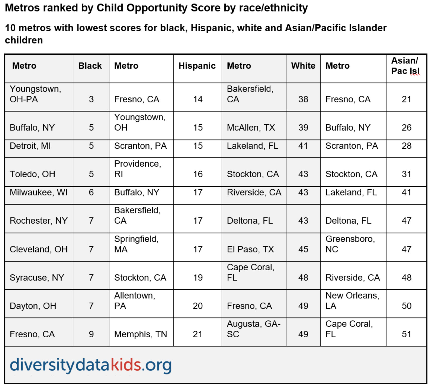 table showing metros with lowest child opportunity scores by race and ethnicity
