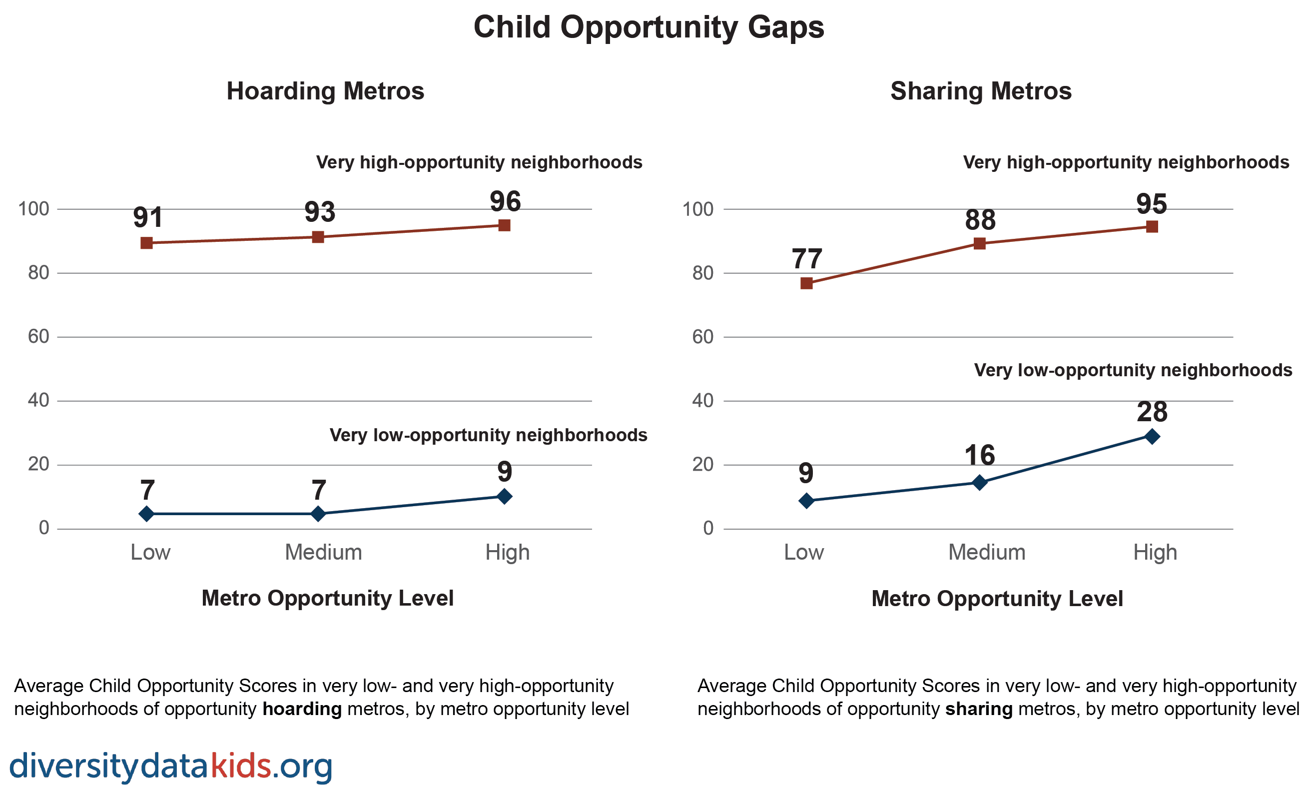 Graph showing opportunity levels in hoarding and sharing metros