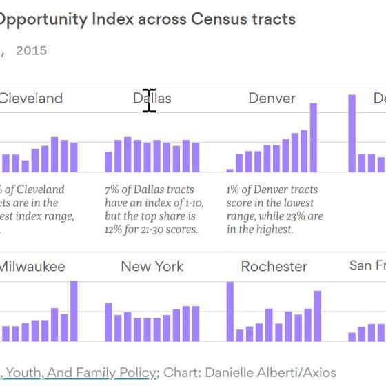 graphic showing neighborhood opportunity levels for select metros