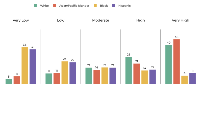 Colorful graph of child opportunity by race/ethnicity